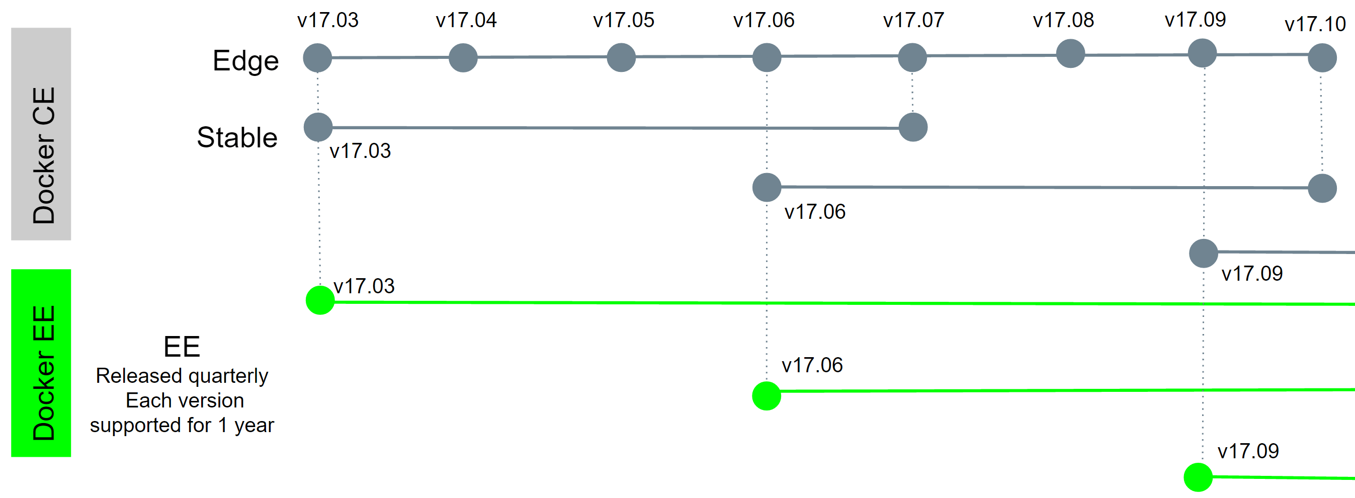 Docker CE/EE release cycle