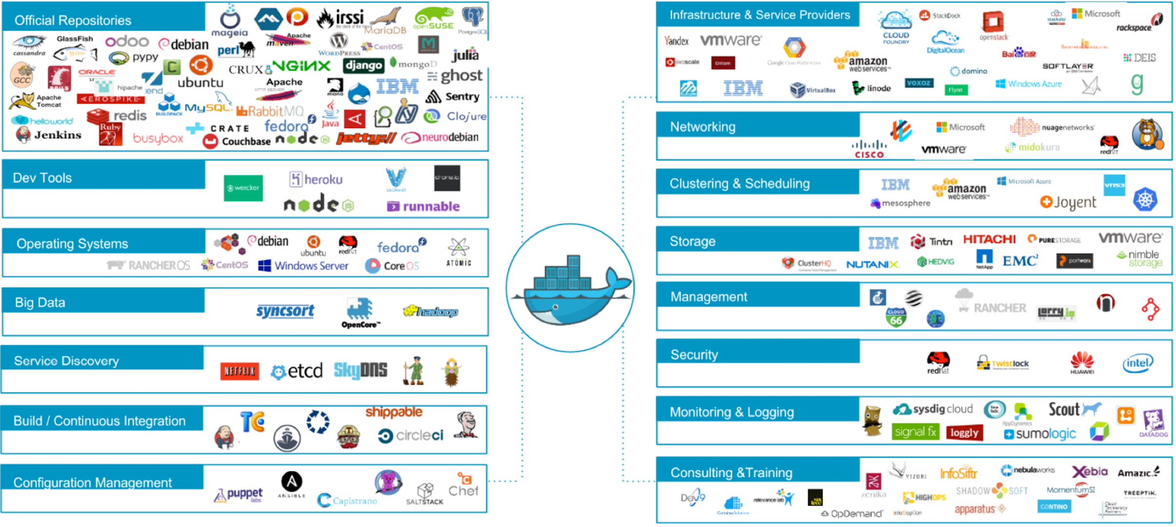 The Docker ecosystem in 2015