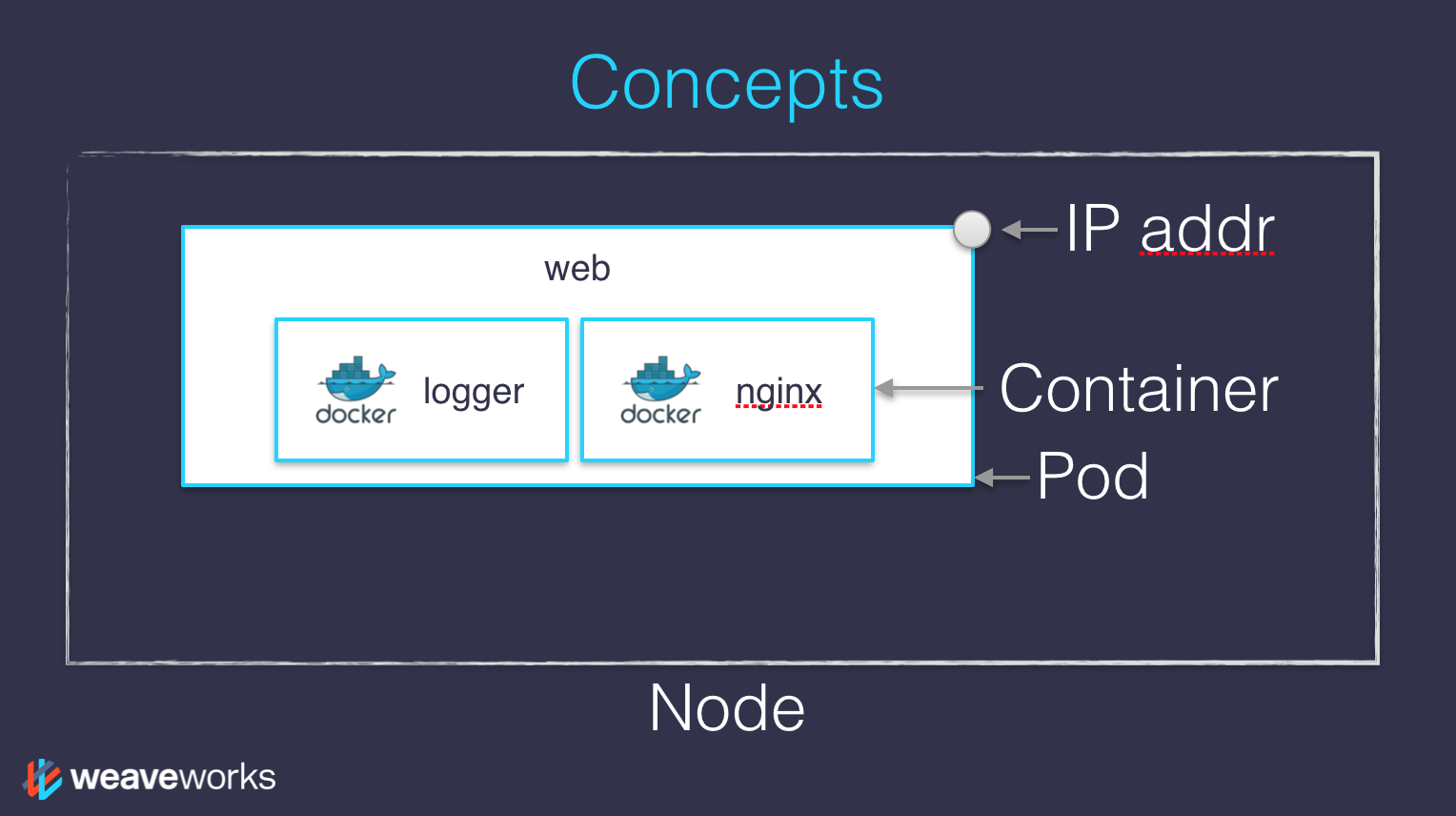 Node, pod, container