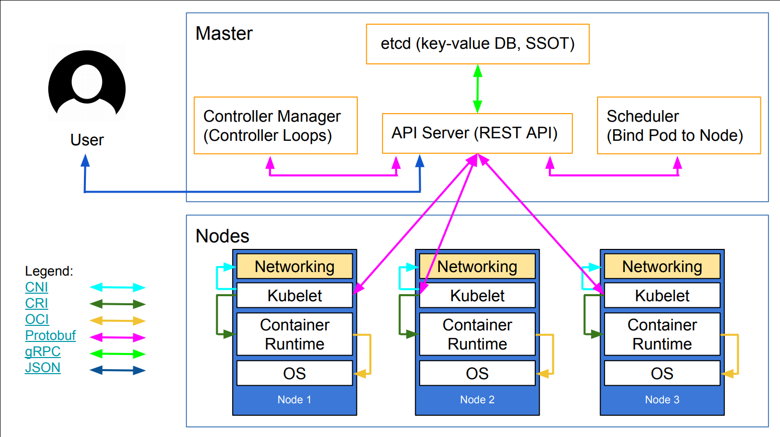 Rest controller